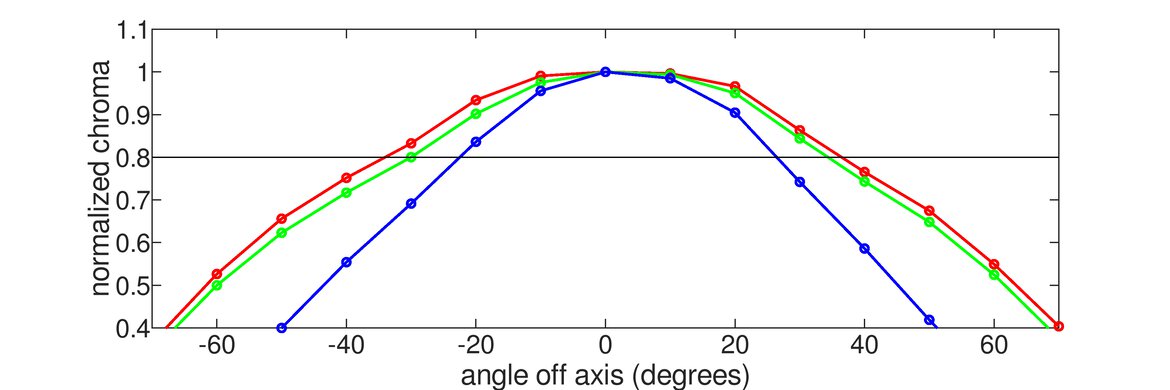 BenQ ZOWIE XL2546X Horizontal Chroma Graph