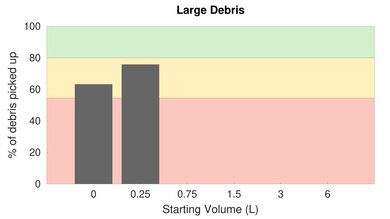 Roborock H7 Low Carpet Large Debris Graph