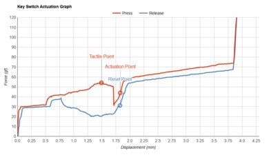 SteelSeries Apex 5 Key Switch Actuation Graph