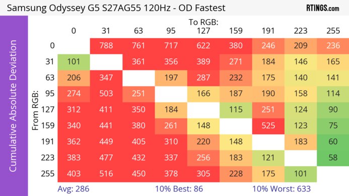 Samsung Odyssey G55A S27AG55 CAD Heatmap 120Hz