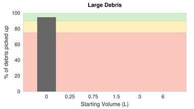 Ecovacs DEEBOT OZMO T8 AIVI Bare Floor Large Debris Graph