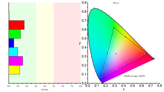 ASUS ROG Strix OLED XG32UCWMG sRGB Color Gamut Picture