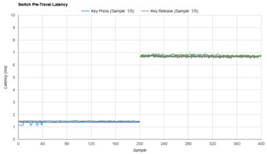 Gateron G Pro Yellow Raw Data