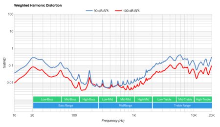 Mpow Pro Trucker Bluetooth Headset Weighted Harmonic Distortion