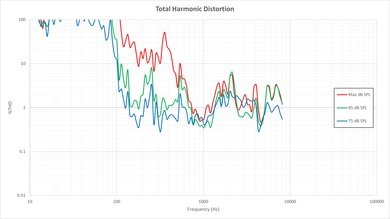 Sharp LE653U Total Harmonic Distortion Picture
