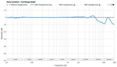 SoundPeats PearlClip Pro Noise Isolation - Full Range Graph