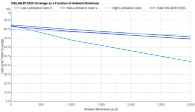 Samsung S95D OLED Bright Room Color Volume Graph
