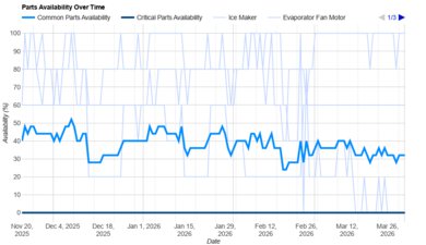Samsung Bespoke RM80F23VMR Parts Availability Graph