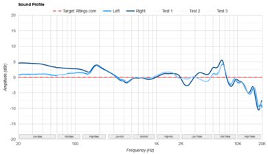 Skullcandy Dime 3 True Wireless Sound Profile