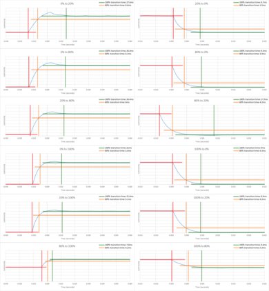 Samsung The Sero Response Time Chart