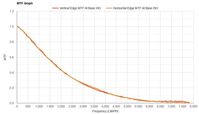 OM SYSTEM OM-3 MTF Graph