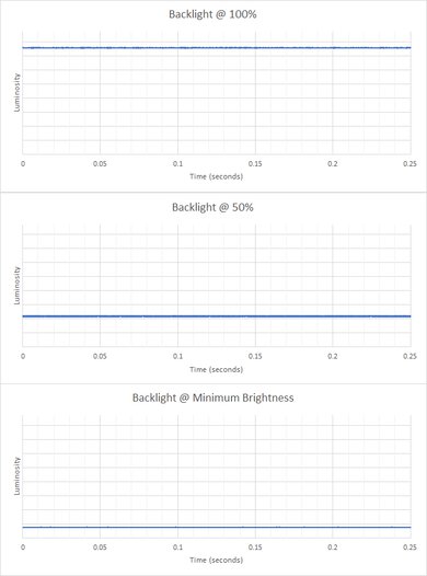 LG gram Pro 16 (2024) Flicker Graph