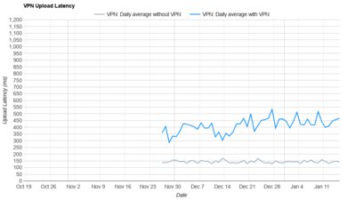 Norton VPN Upload Latency Graph
