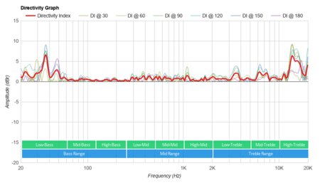 Apple HomePod mini Directivity Graph