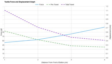 GLORIOUS Model D 2 Wireless Force/Distances Graph