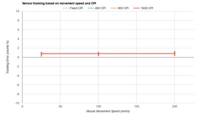 Vaxee XE v2 Wireless (4K) CPI Graph