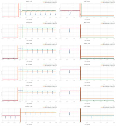 Sony A75L OLED Response Time Chart