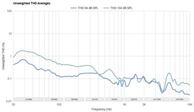 Sennheiser MOMENTUM 4 Wireless THD Ratio
