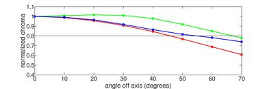 LG B5 OLED Chroma Graph