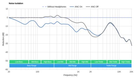 Audio-Technica ATH-ANC33iS Noise Isolation