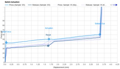 Kailh Jellyfish Box Y Actuation Graph