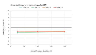 G-Wolves Hati HT-S ACE Edition CPI Graph
