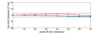 Hisense U65QF Hue Graph