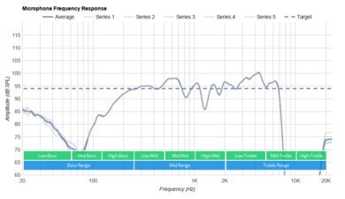 Sony WH-H910N/h.ear on 3 Wireless Microphone Frequency Response