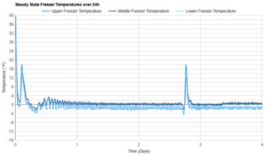 LG LRFS28XBS Freezer Temperature Uniformity Graph