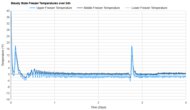 LG LRFS28XBS Freezer Temperature Uniformity Graph