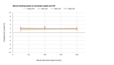Finalmouse Starlight-12 Phantom Small CPI Graph