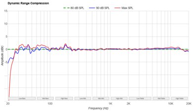 Sony HT-S400 Dynamic Range Compression