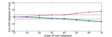 Insignia F50 QLED Hue Graph