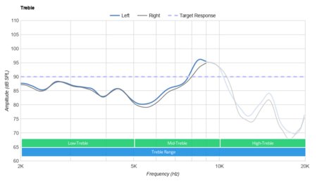 Turtle Beach Elite Atlas Aero Wireless Treble