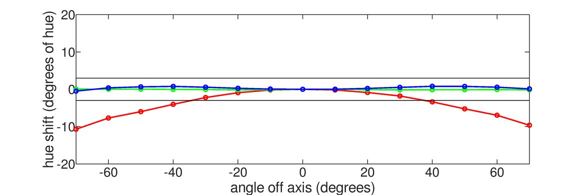 ASUS ROG Swift 360Hz PG27AQN Horizontal Hue Graph