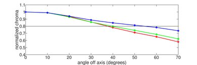 Samsung QN85A QLED Chroma Graph