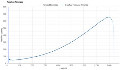 New Balance FuelCell Rebel v4 Forefoot Firmness