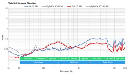 Logitech G430 Weighted Harmonic Distortion