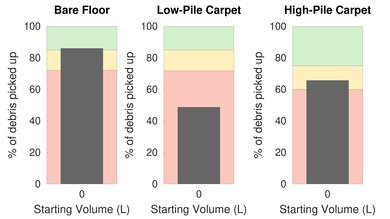 Shark IQ Robot RV1001 Pet Hair Graph