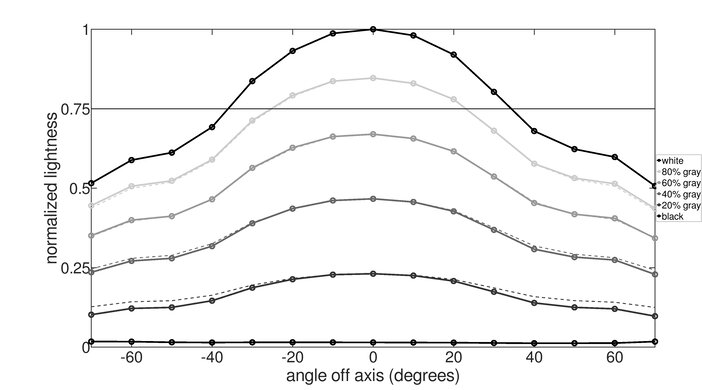 LG 34GN850-B Vertical Lightness Graph