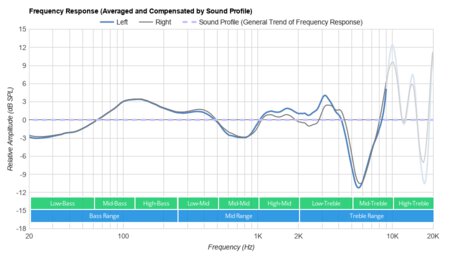 TaoTronics SoundLiberty 94 Truly Wireless Peaks/Dips Graph