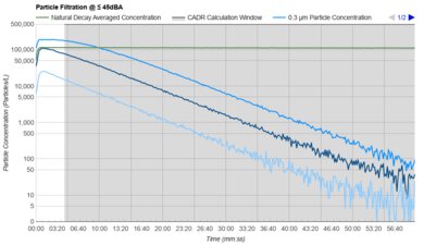Shark NeverChange Air Purifier MAX HP302 Purification Graph @ ≤ 45dBA