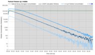 Shark NeverChange Air Purifier MAX HP302 Purification Graph @ ≤ 45dBA