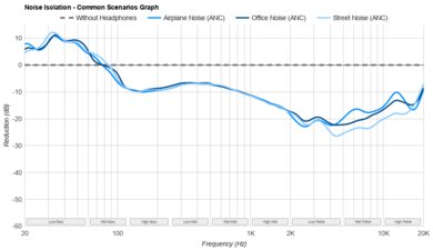 JBL Tune 760NC Noise Isolation - Common Scenarios Graph