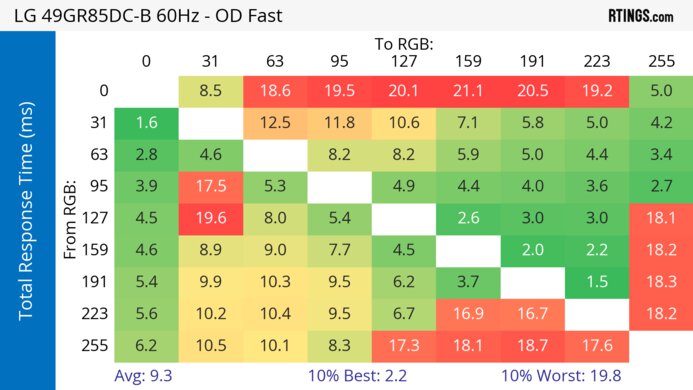 LG 49GR85DC-B 60Hz Total Response Heatmap
