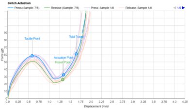 Keychron B1/B6 Pro Key Switch Actuation Graph
