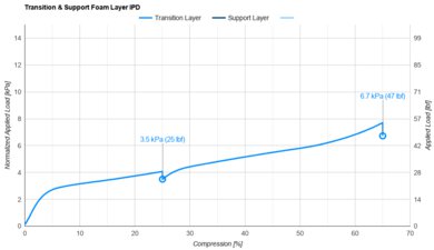 DreamCloud Luxe Hybrid Transition & Support Layer IPD