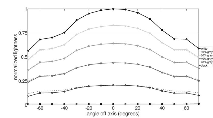 Dell Alienware AW2723DF Vertical Lightness Graph