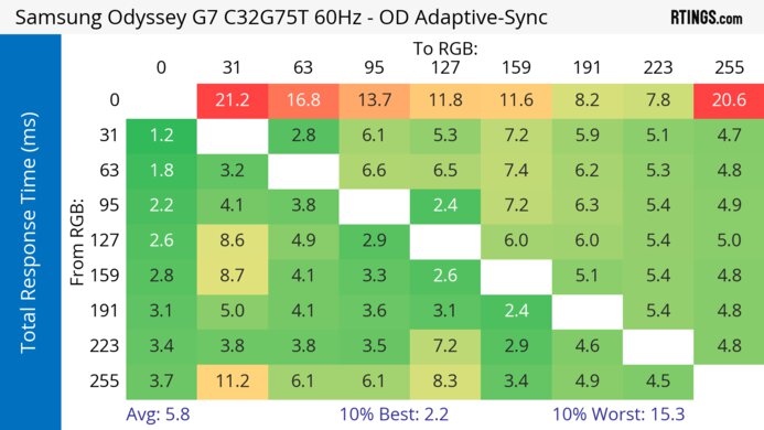 Samsung Odyssey G7 C32G75T 60Hz Total Response Heatmap