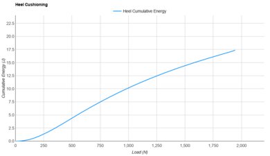 HOKA Cielo X1 2.0 Heel Cushioning